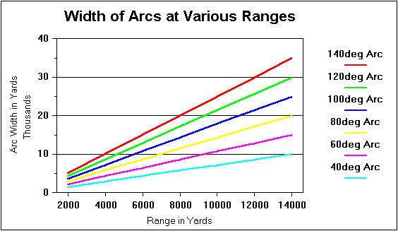 Arcs ranges and coverage